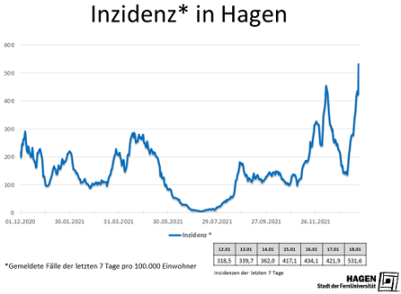 Inzidenzwert_Hagen_1801_max
