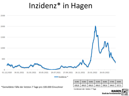 Inzidenzwert_Hagen_1805_max