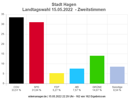 Stadt Hagen Zweitstimmen Landtagswahl 2022